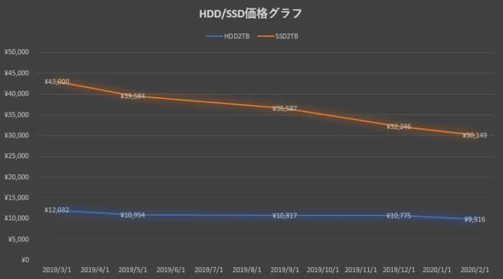 HDD/SSD価格グラフ
