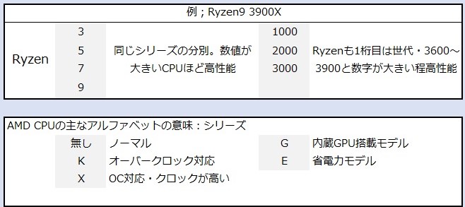 コスパ 目的で選ぶおすすめ人気cpu10選 Amdryzenとintelcpuの違いと選び方も