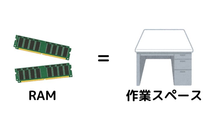 簡単】RAMとは？ROMとの違いをわかりやすく解説