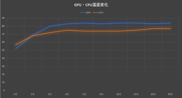 フォートナイトプレイ時の温度変化