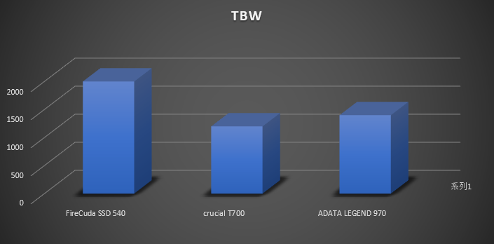 Fire Cuda 540のTBW