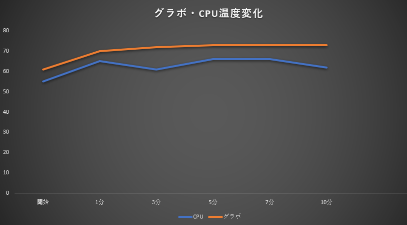 温度変化グラフ