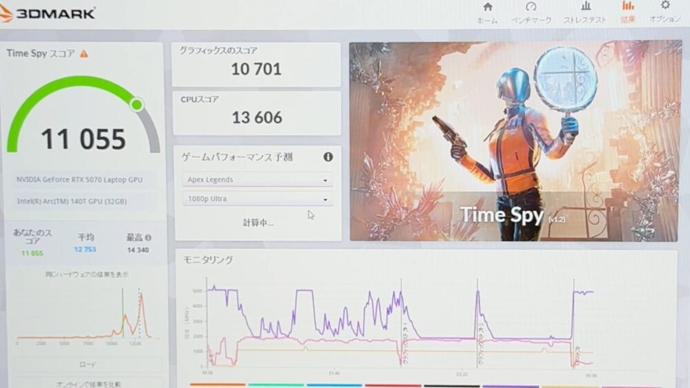 Dell 16 Premiumの3DMark Time Spy結果。総合スコア11055、グラフィックス10701、CPU 13606
