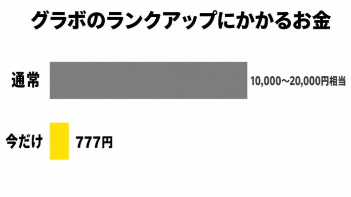グラボのランクアップにかかるお金の比較｜通常 10,000〜20,000円相当 &rarr; 今だけ 777円