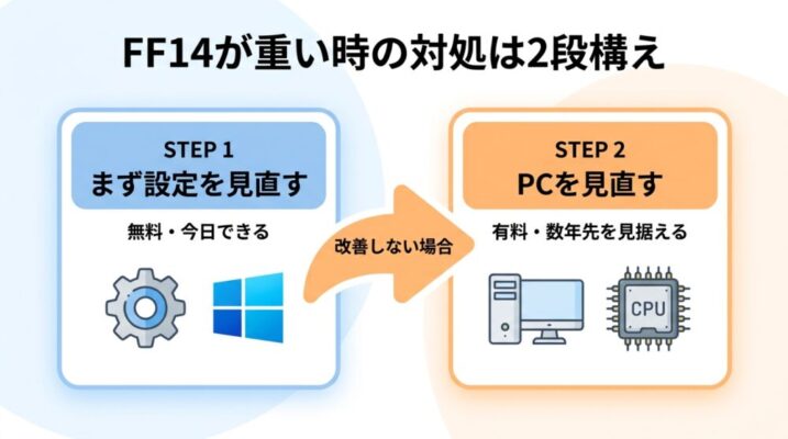 PCが重たい時の対処方法
