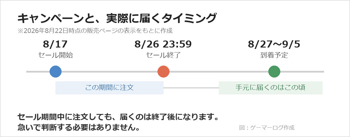 キャンペーン期間と到着予定日の関係を示した図