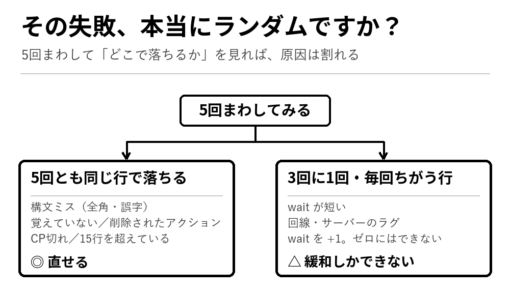 5回まわして毎回同じ行で落ちるなら直せる原因、毎回ちがう行で飛ぶならwaitとラグが原因、という切り分けを示した図
