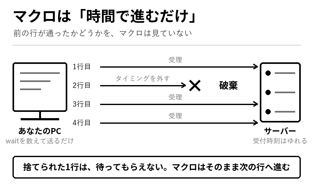 マクロはwaitの秒数を数えて次の行を送るだけで、サーバーの受付タイミングを外した行はその場で破棄されることを示した図